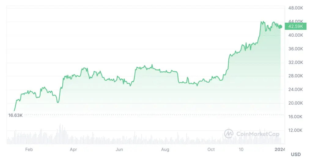 Investor pointed to favorable time to buy BTC before growth - 1