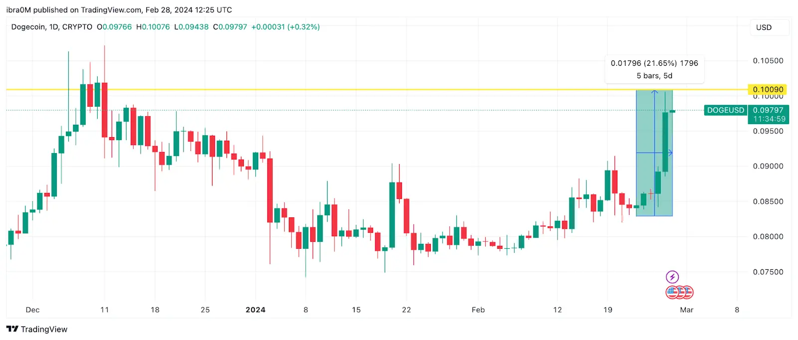 Ação do preço do Dogecoin (DOGE) desde Odysseus Moon Landing, de 23 a 28 de fevereiro