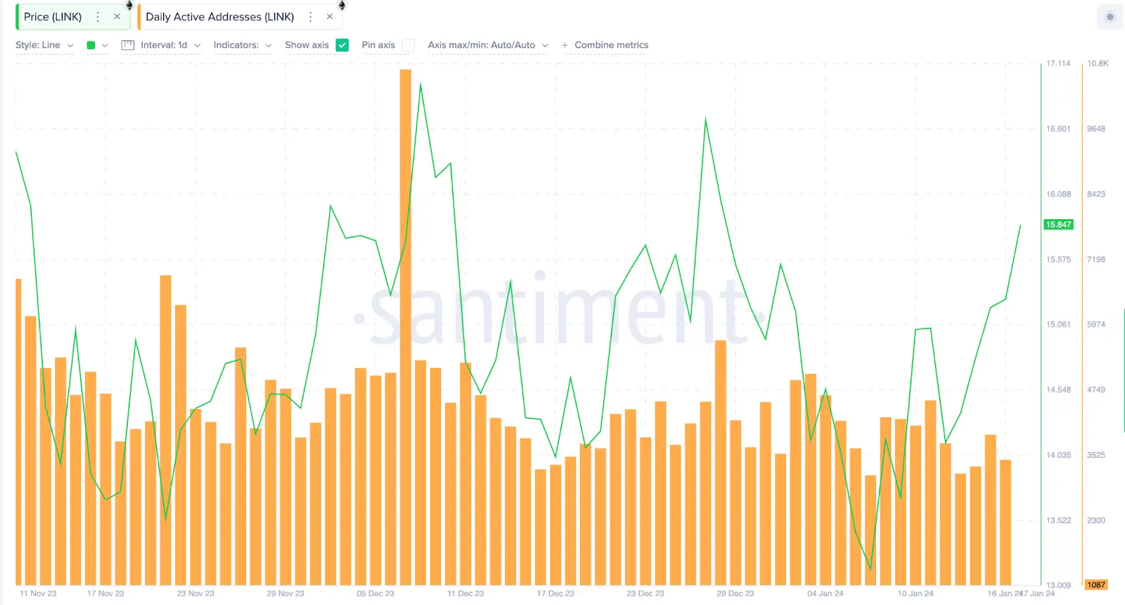 Chainlink (LINK) Daily Active Addresses vs. Price
