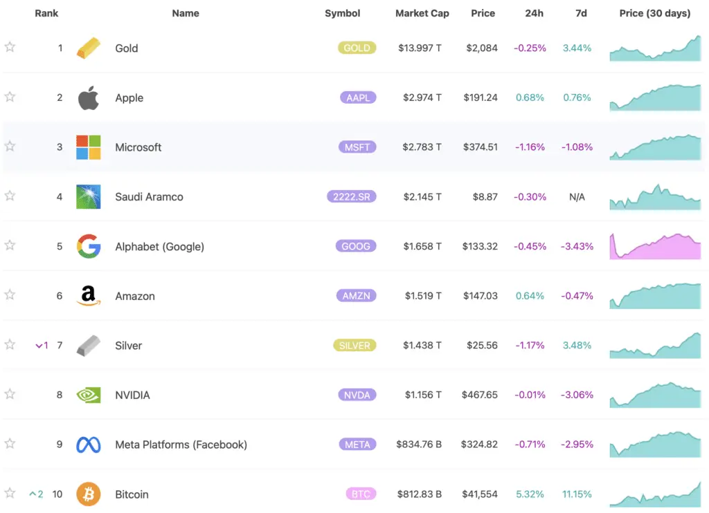 Bitcoin surpasses Berkshire Hathaway and Tesla in market cap - 1