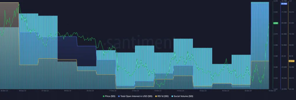 SEI rallies 35%, open interest and social volume doubled - 1