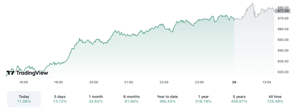 Expert calls MicroStrategy shares overvalued, predicts price correction - 1