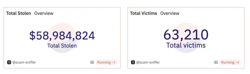 Malicious  in Google and X stole $58m in crypto from over 63,000 users - 1
