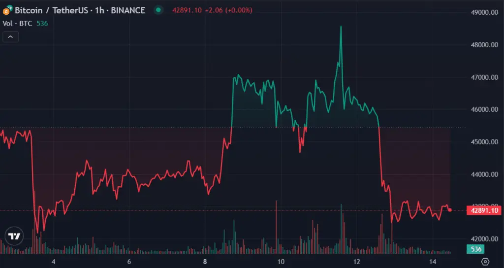 Top cryptos to watch this week: BTC, XRP, SHIB - 1