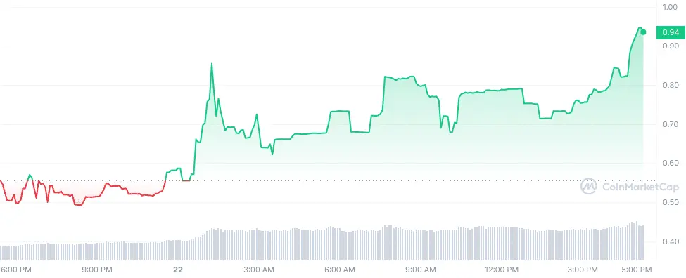 Dypius soars 80% today following huge week - 1