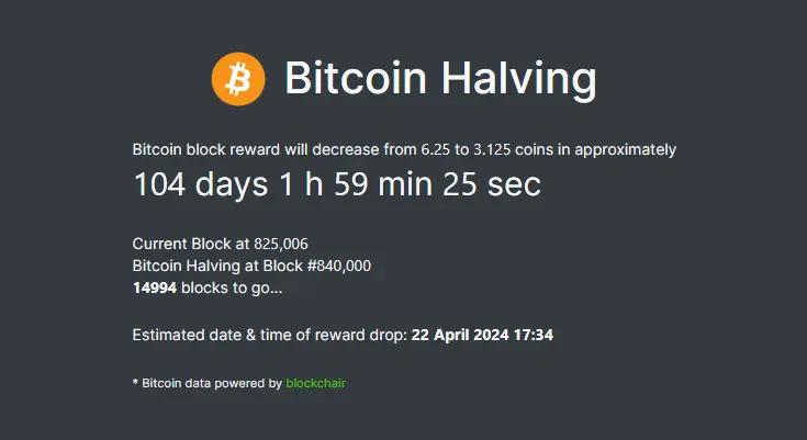 Next Bitcoin halving just 15k blocks away  - 1