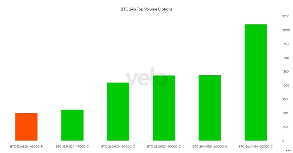 Deribit sees significant interest in $50k Bitcoin call options - 2
