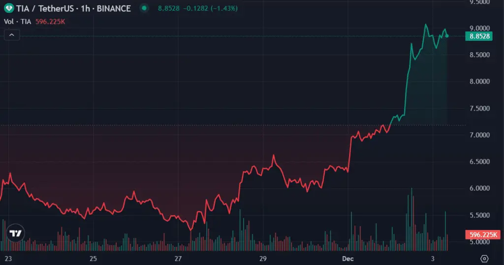 Top cryptos to watch this week: BTC, ETH, TIA - 3