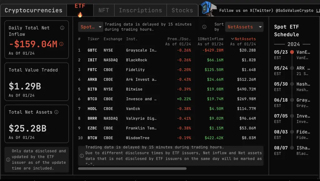 Bitcoin spot ETFs recorded the largest single-day total net outflow - 1