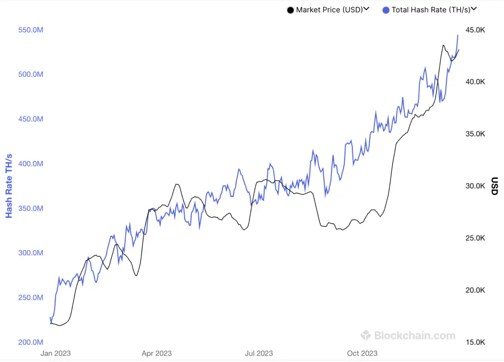 Bitcoin hash rate hits new high with 544 EH/s - 1