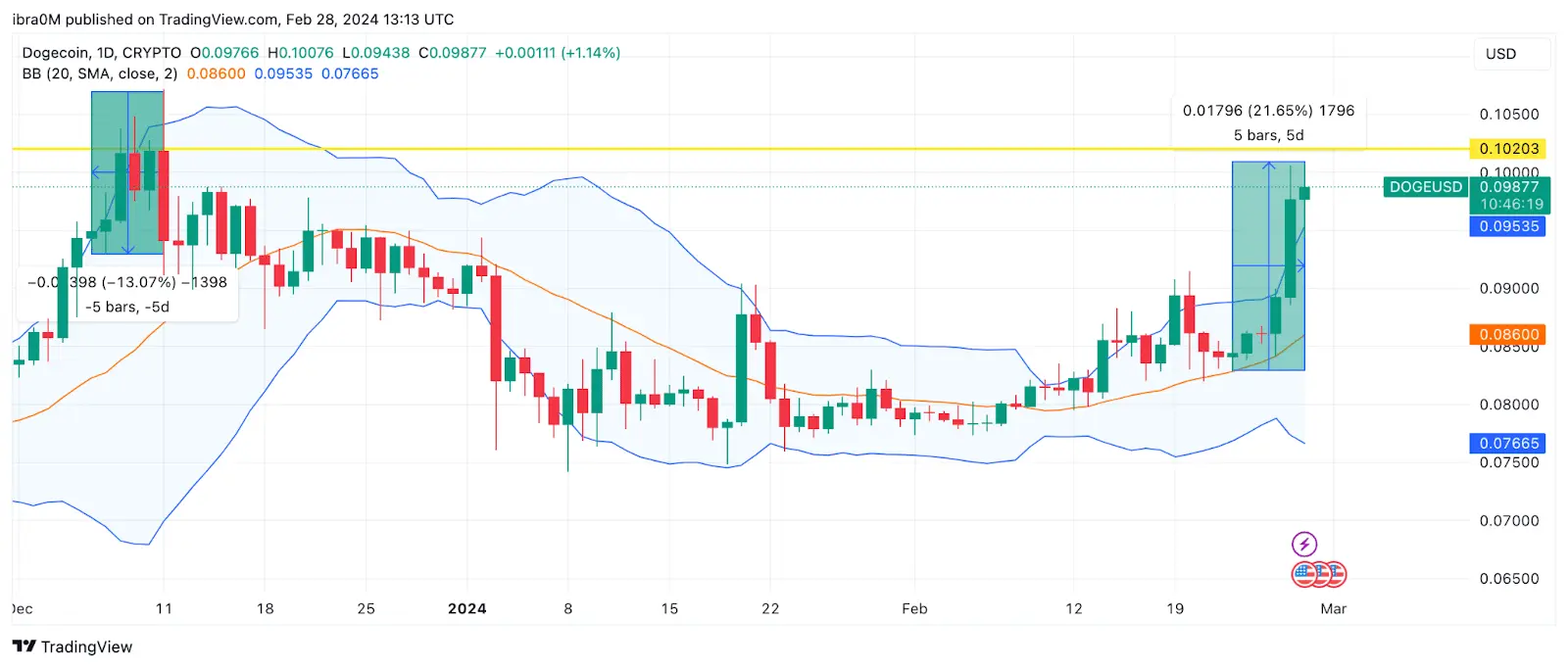 Previsão de preço Dogecoin (DOGE)