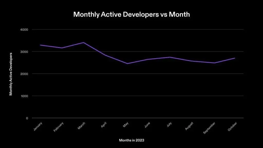 Solana eco sees surge in developer retention and global growth - 1