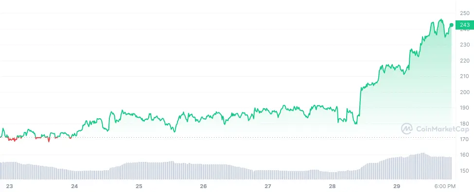 Tellor up 39% from yesterday, analyst points to manipulation - 1