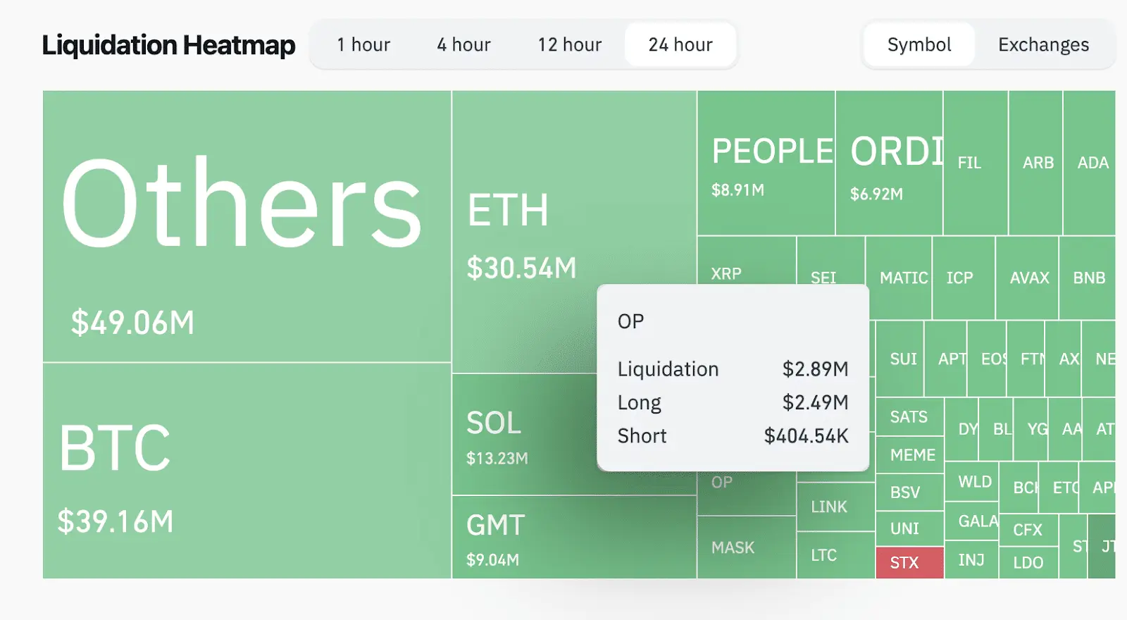 Optimism (OP) Liquidation Heatmap, Jan 8 2023 | Source: Coinglass