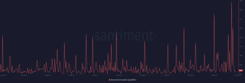 Dormant Bitcoin at low numbers amid presumed profit taking - 1