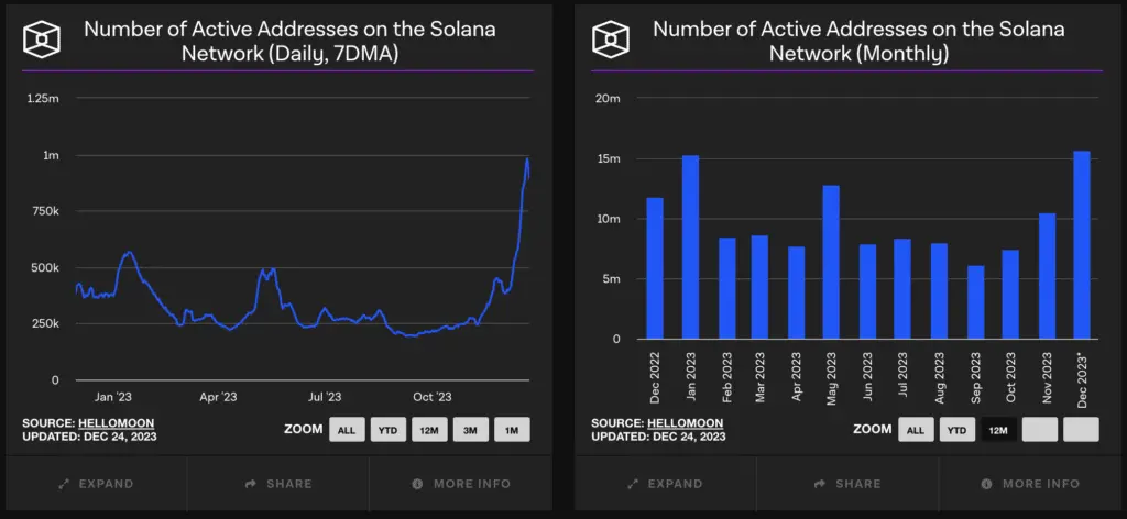 Solana hits records for monthly new and active addresses - 1