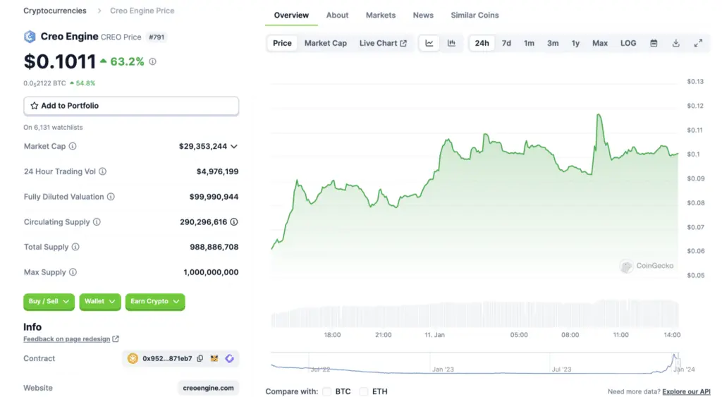 Web3 gaming token Creo Engine trends with 63% gains  - 1