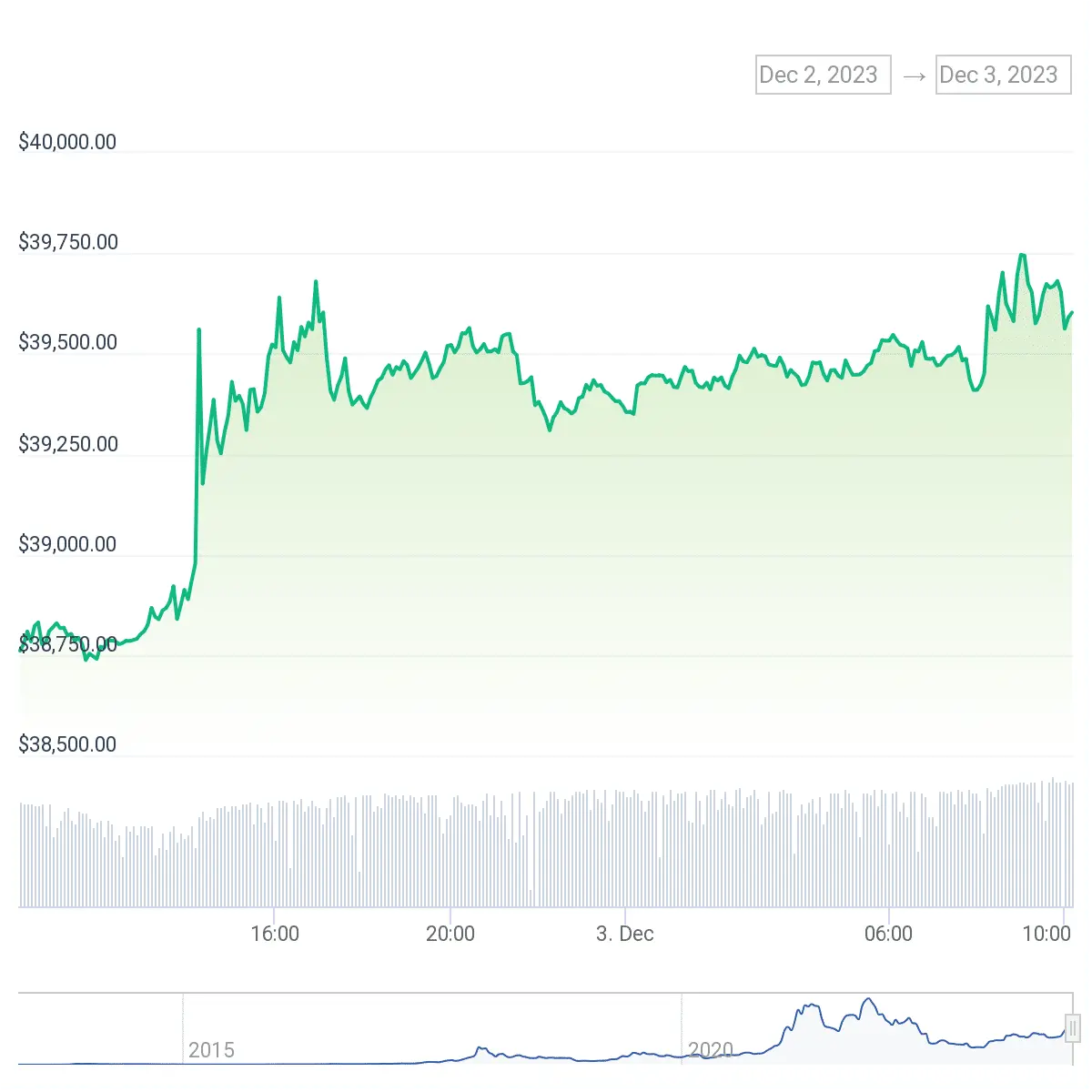 Bitcoin nears $40K: bullish indicators suggest upward momentum - 1
