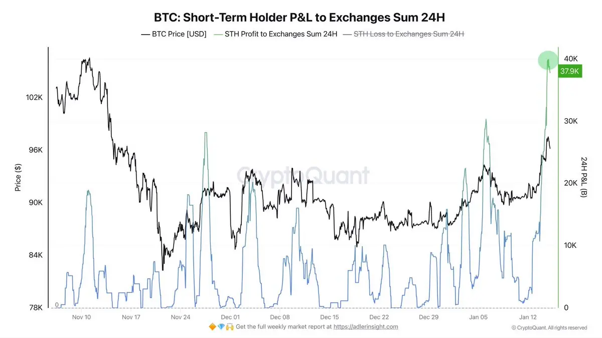 BTC Short-Term Holder P&L to Exchanges Sum 24H | Source: CryptoQuant