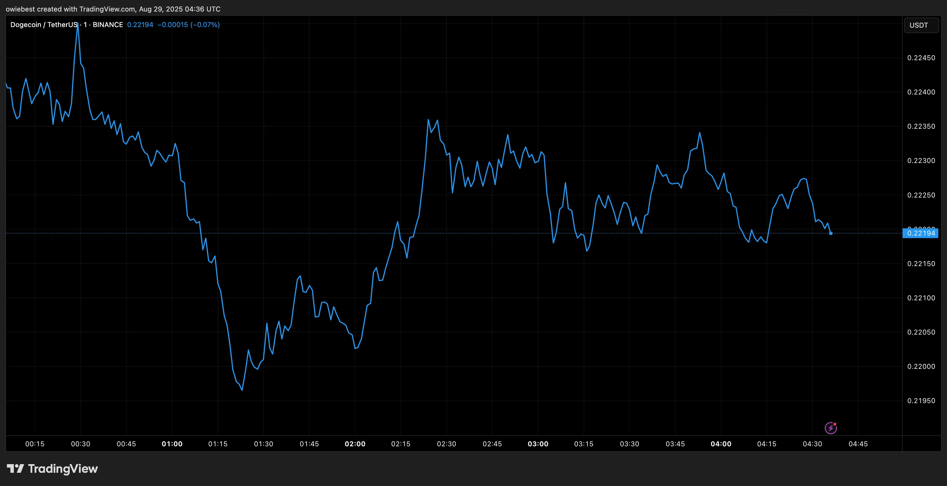 مخطط سعر Dogecoin من TradingView.com