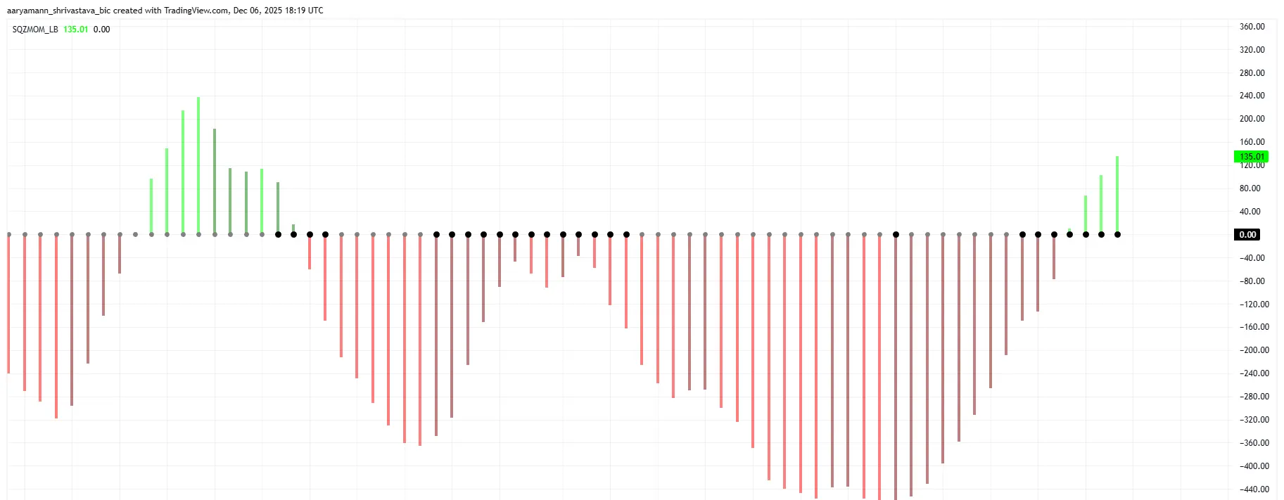 ETH Squeeze Momentum Indicator