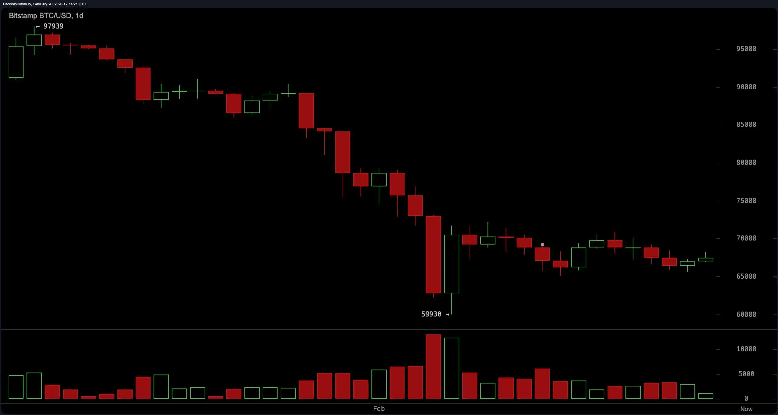 Bitcoin Trapped in a Pressure Cooker: $72K Breakout or $59.9K Breakdown?