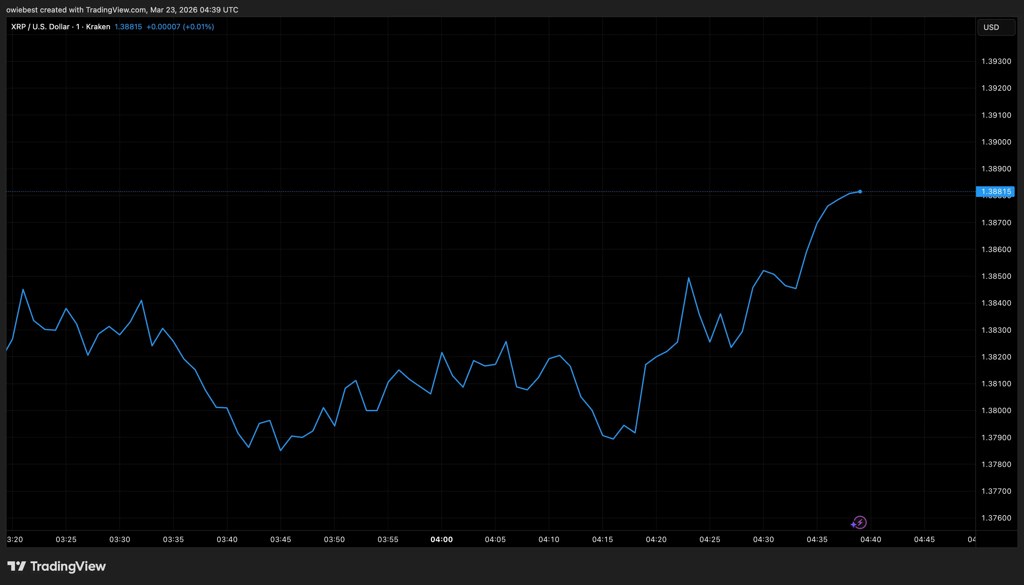 XRP price chart from Tradingview.com