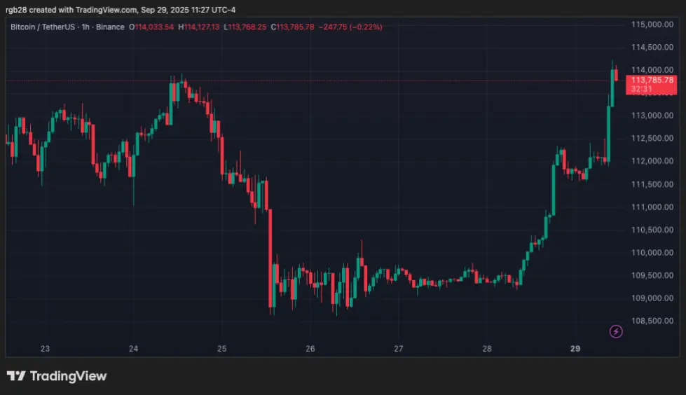 Bitcoin, btc, btcusdt