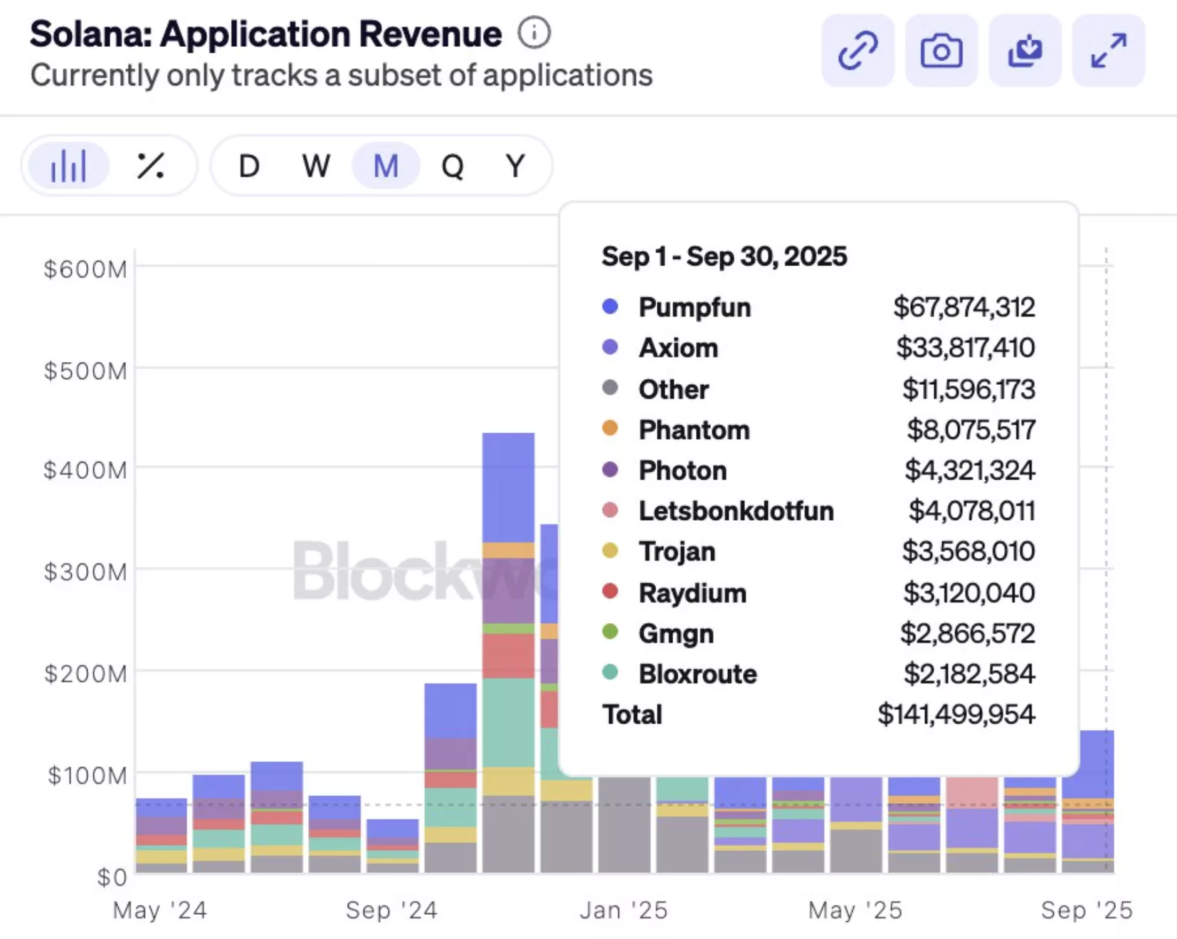 Solanaの価格は$250 DAppの収益がATHに達すると、短期的な目標が一時的に弱まった後、ATH - 3