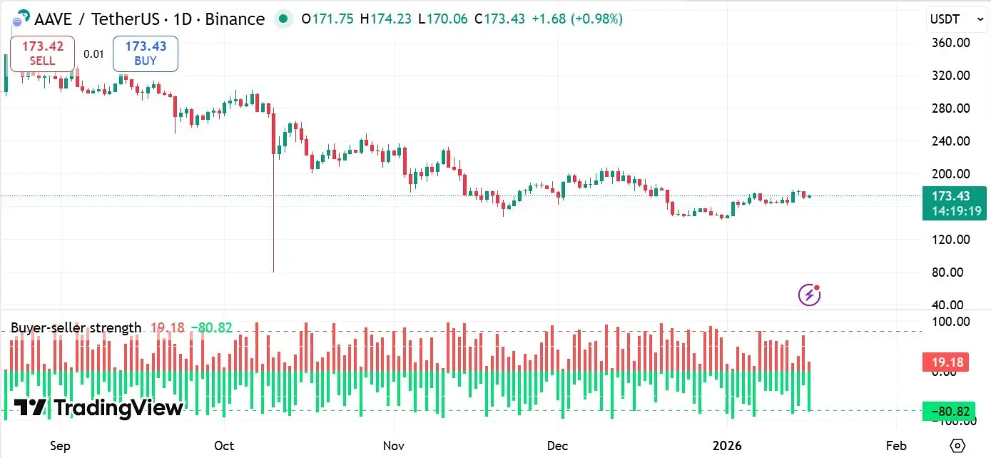Cá voi AAVE trở lại với lệnh mua trị giá 1,9 triệu đô la có phải là khởi đầu cho sự phục hồi?