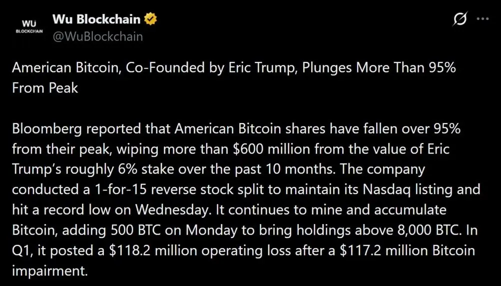 Tweet discussing American Bitcoin's sharp decline.