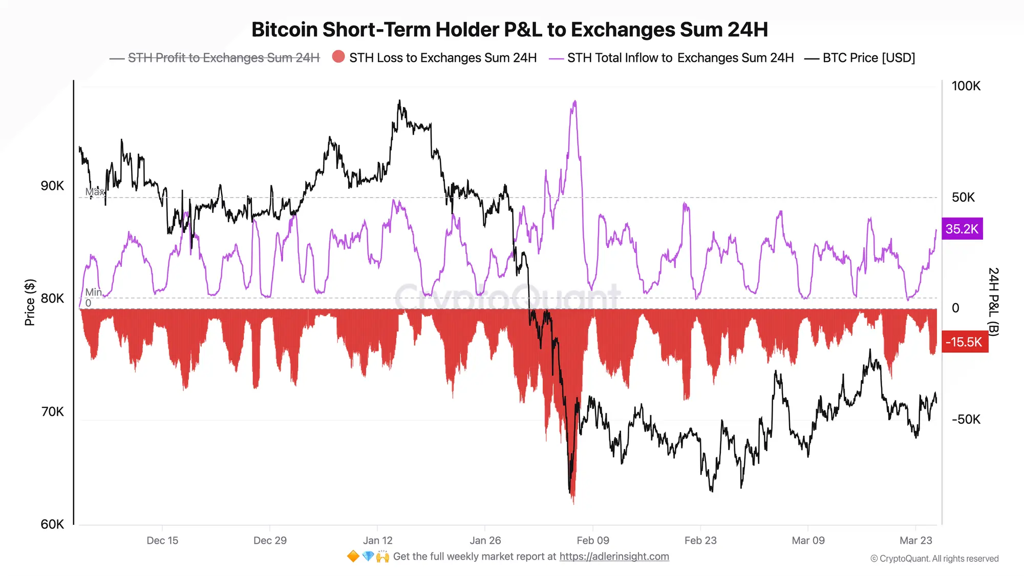 Bitcoin Short-Term Holder P&L to Exchange Sum 24H | Source: CryptoQuant