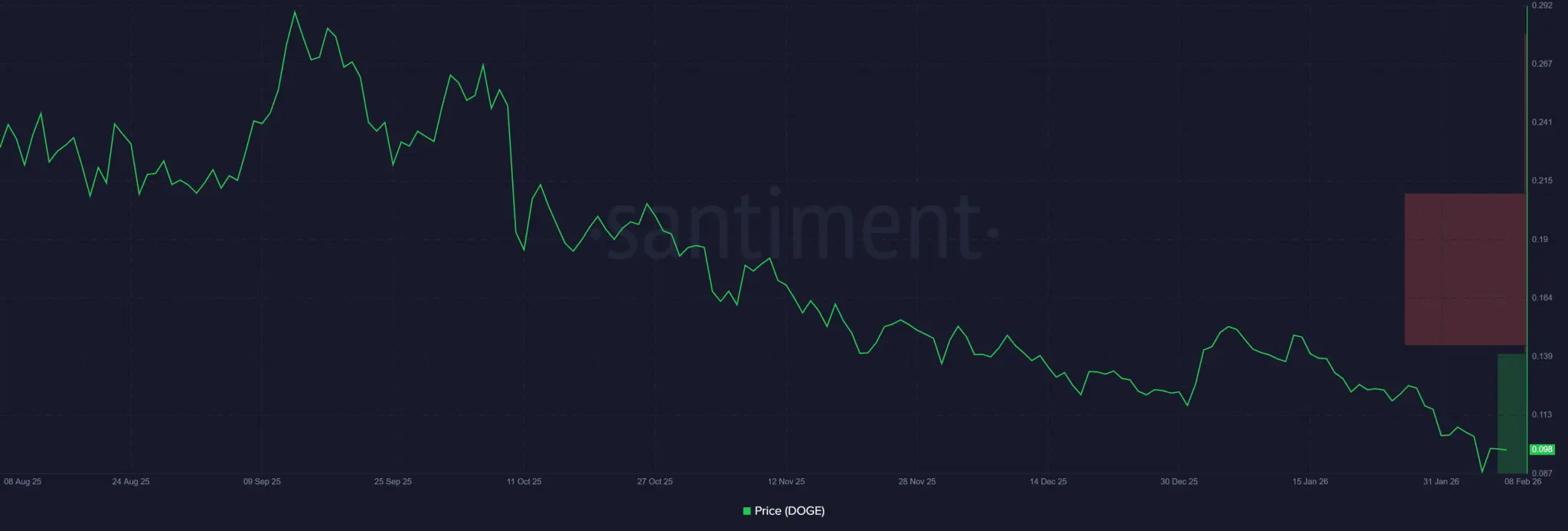 Liệu Dogecoin có thể đạt mức 0,11 đô la khi cụm thanh khoản trị giá 1,63 triệu DOGE hình thành?
