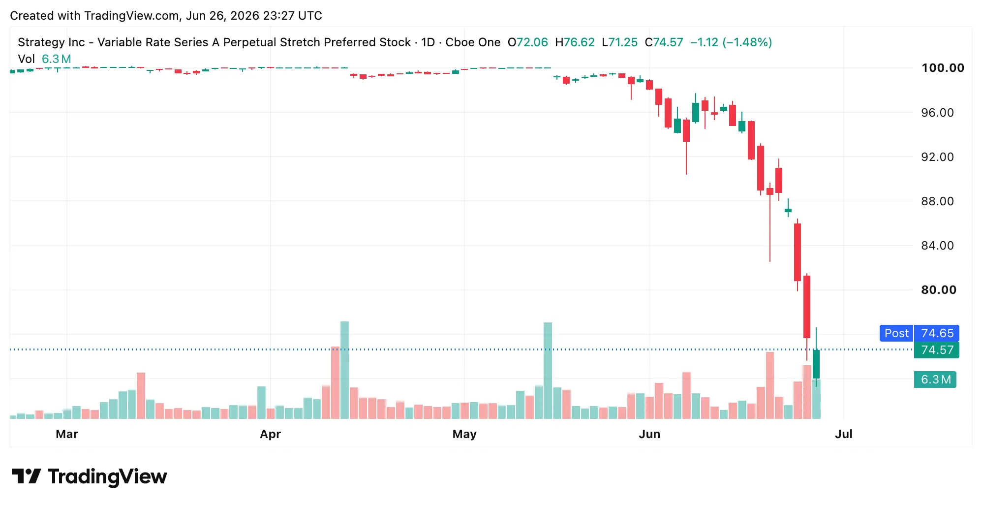 STRC chart on June 26.