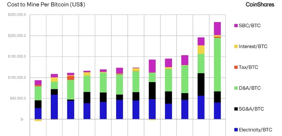 Analysis of Cost to Mine Bitcoin