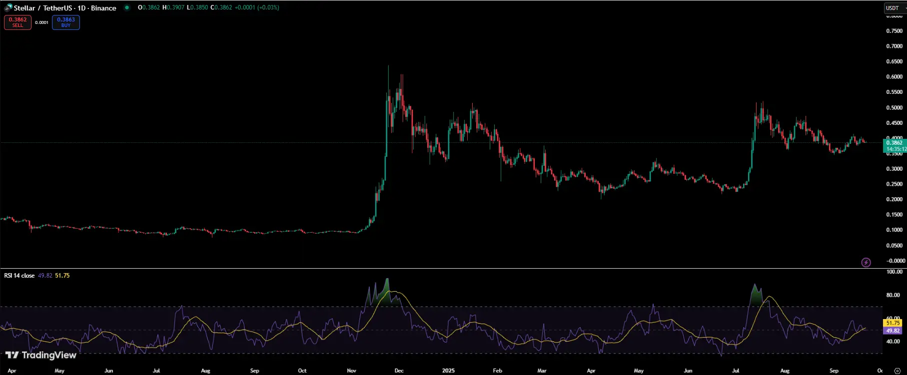 XLM价格目标)是0.50美元，交易者们在等待突破