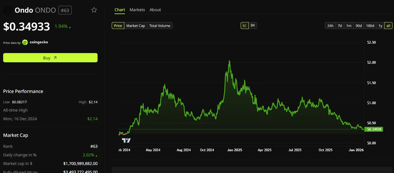 Ondo (ONDO) Price Performance
