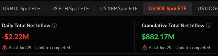 Vì sao SOL có nguy cơ giảm 30% sau khi mất đi sự hỗ trợ từ các nhà đầu tư quan trọng?