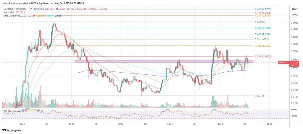 Giá Cardano