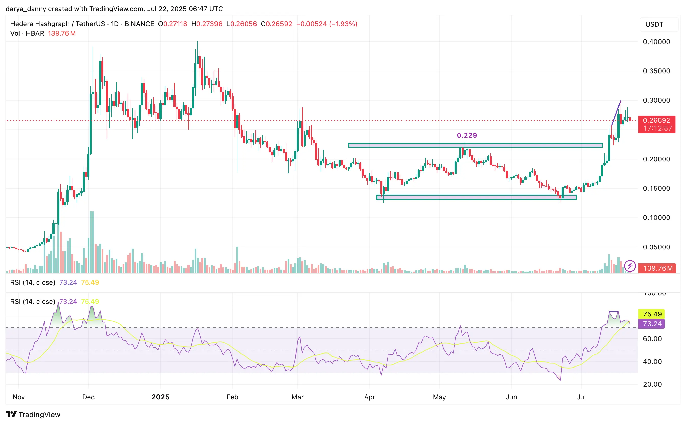 Kelanjutan breakout HBAR menghadapi ujian saat RSI berkedip divergensi bearish - 1