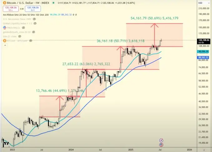 Historical Signal Reappearance: After Bitcoin reaches $120,000, how will the altcoin rotation script unfold?