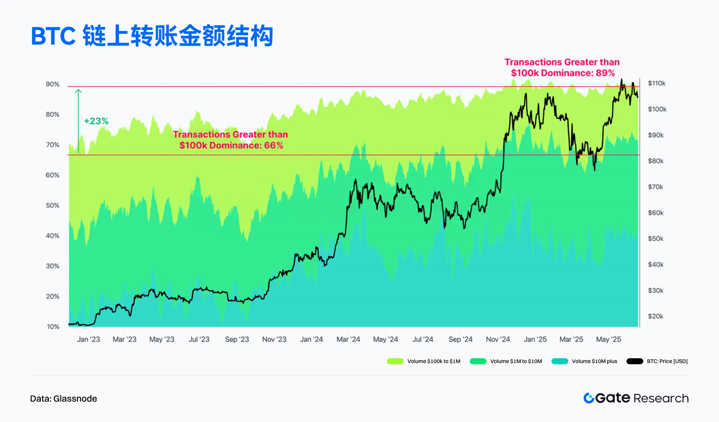 Interpretasi Data On-chain Juni 2025: Ethereum Mengambil Kembali Puncak Pendapatan, Tren Institusional Bitcoin Meningkat