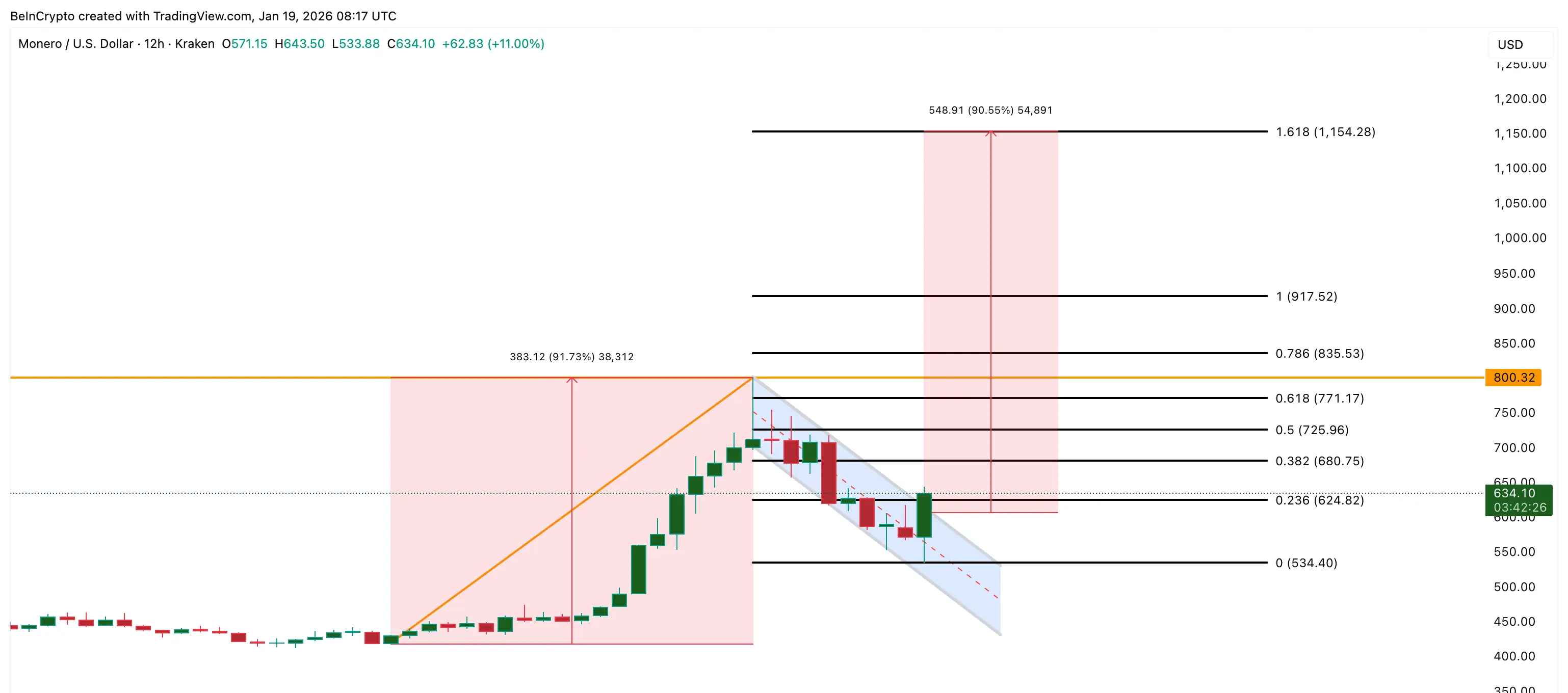 Monero Price Analysis