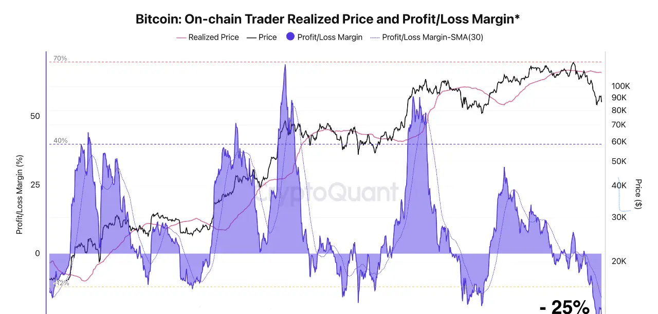 Bitcoin onchain trader realized price and profit/loss margin