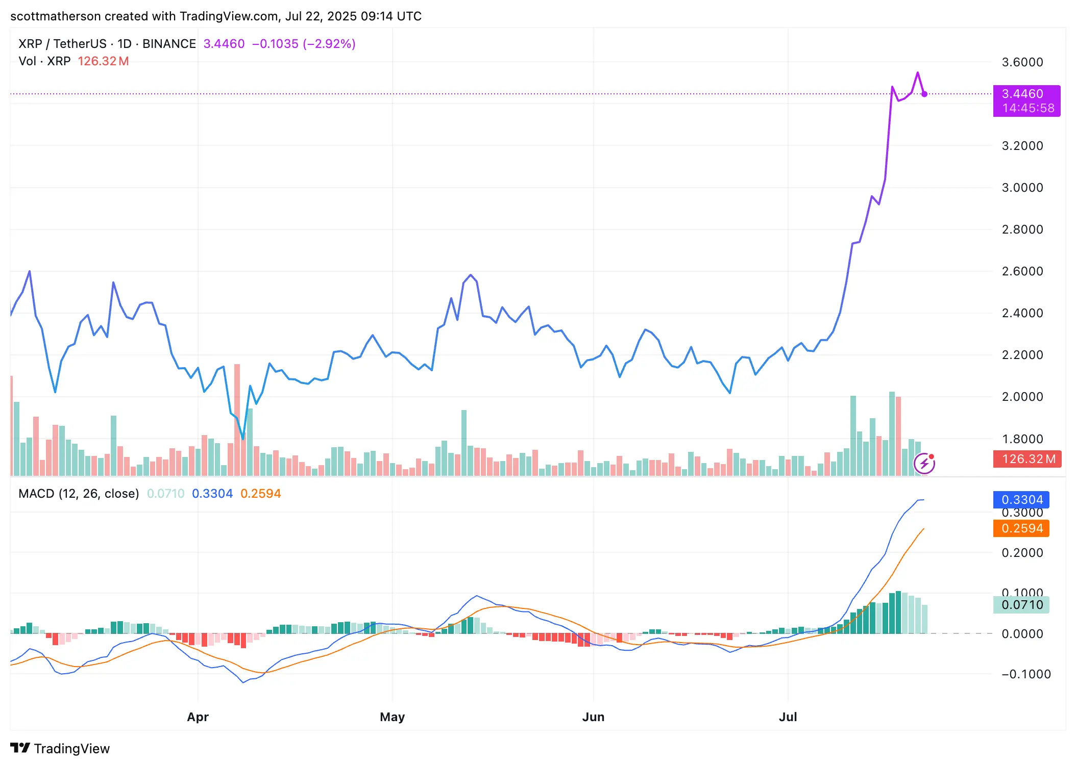 XRP