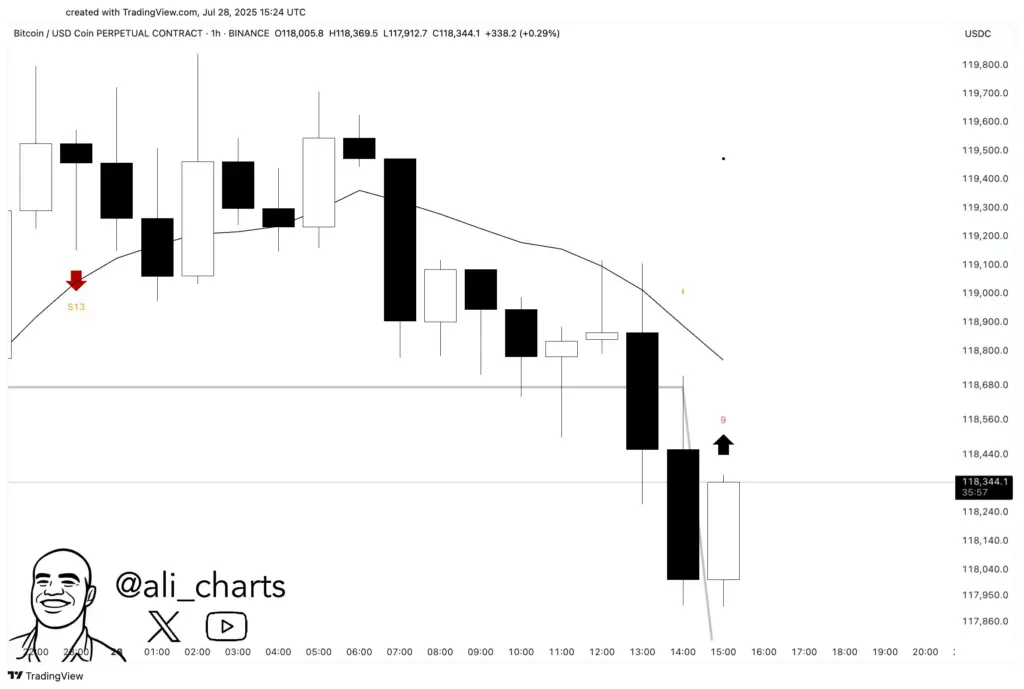 BTC/USD TD Sequential indicator.