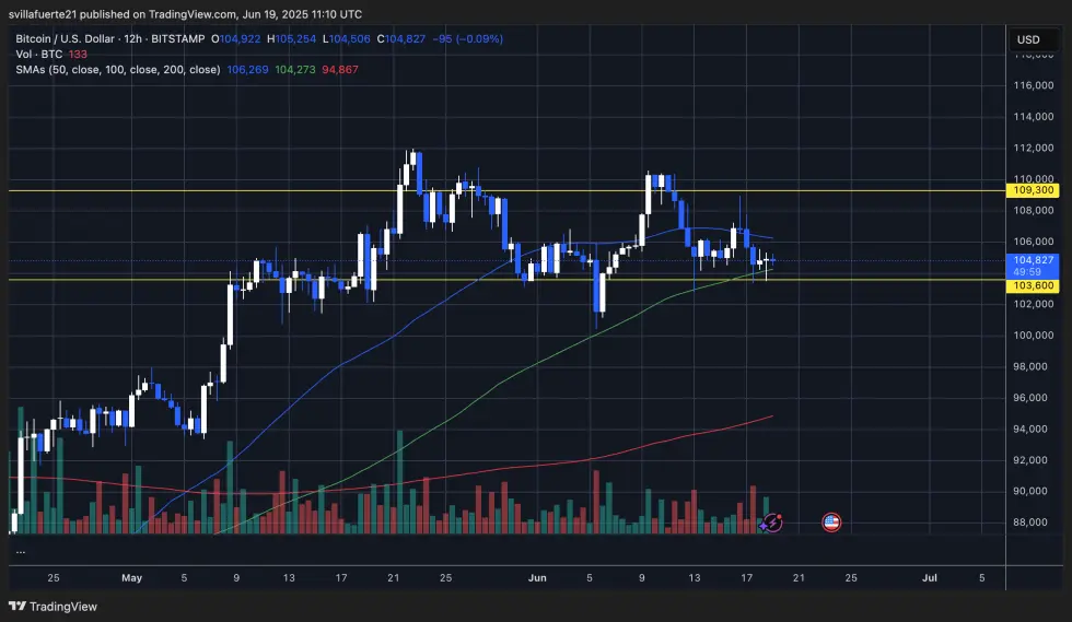 Kunci permintaan BTC di atas $103.600 | Sumber: grafik BTCUSDT di TradingView