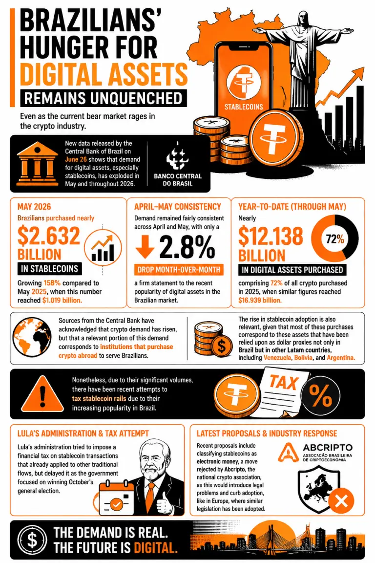 Infographic on Brazil's Digital Asset Demand