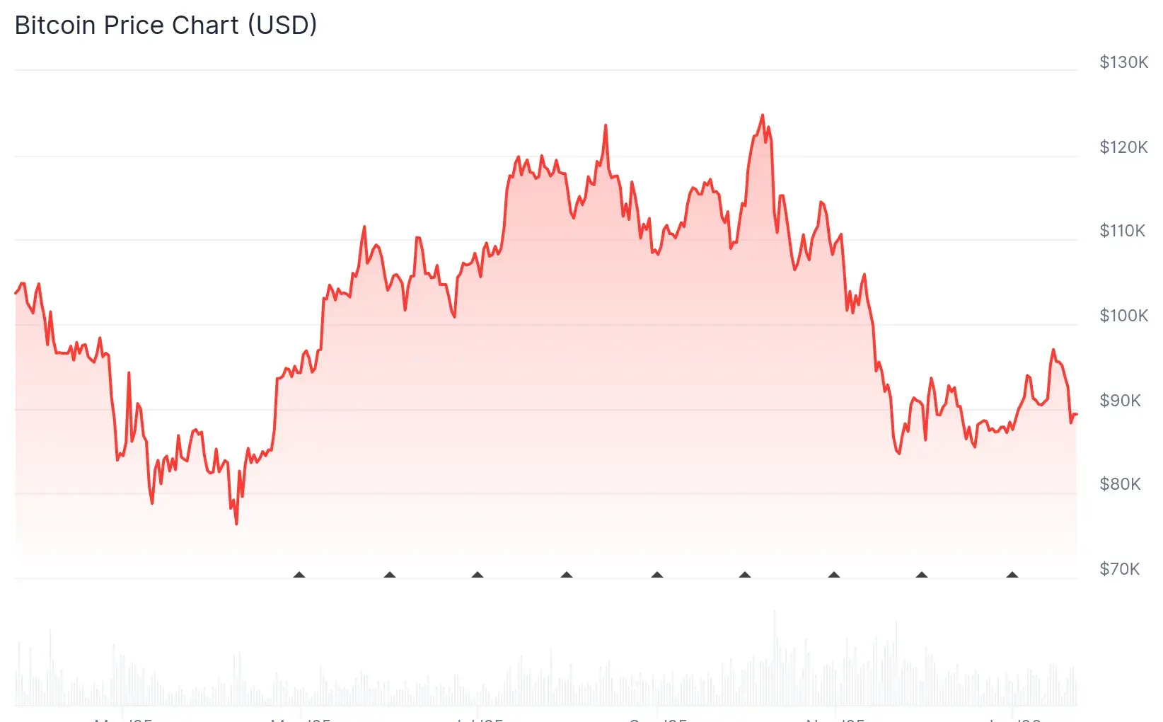 Bitcoin price performance since January 2025.
