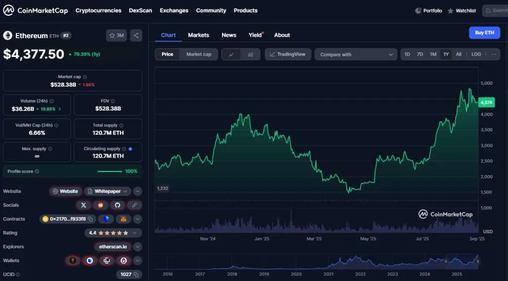 Ethereum Price Today